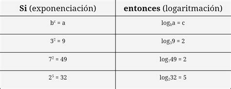 Logaritmo: Definición, tipos y propiedades